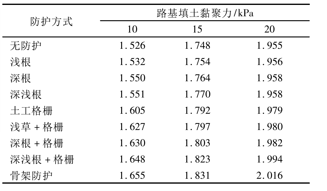 不同防护方式下的边坡安全系数