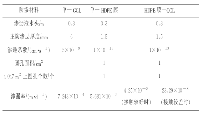 HDPE膜+纳基芭乐视视频下载安装幸福宝复合防渗垫系统的渗漏率(图1)